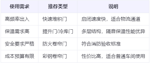 甘州兰州厂房甘州工业门选购建议
